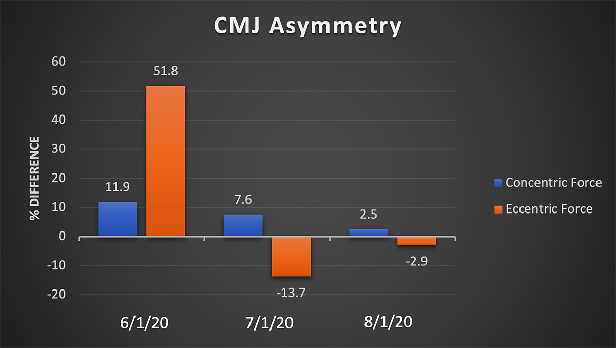 CMJAsymmetry This graph is looking at asymmetries between eccentric and concentric forces in the right and left legs. Eccentric force is deceleration or braking force of a vertical jump and is the initial dip. Concentric force is force production into the ground on the way up of a vertical jump. A high percent difference between right and left leg in either of these categories can be a potential area for injury risk.